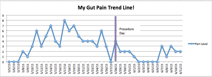 Screen Shot At Pm Gut pain trend graph